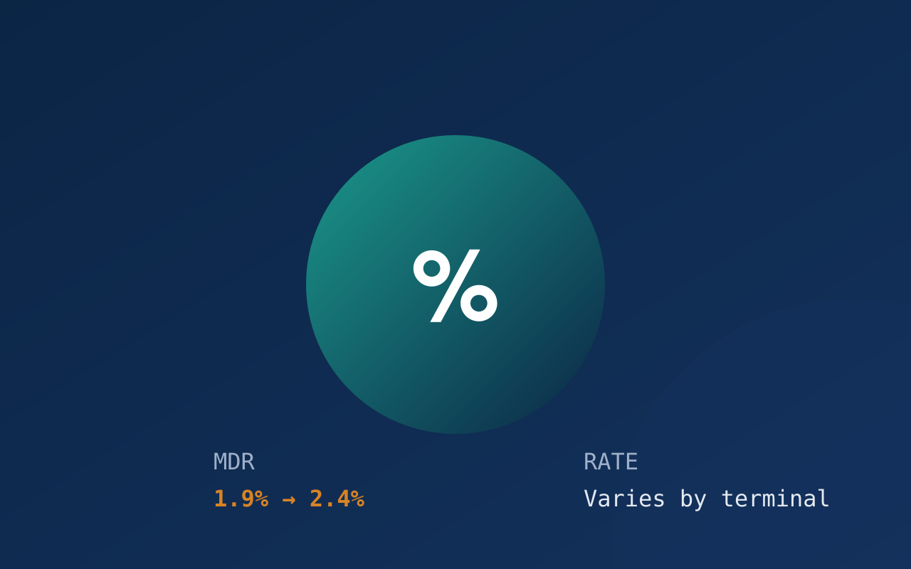 Merchant discount rate percentage illustration